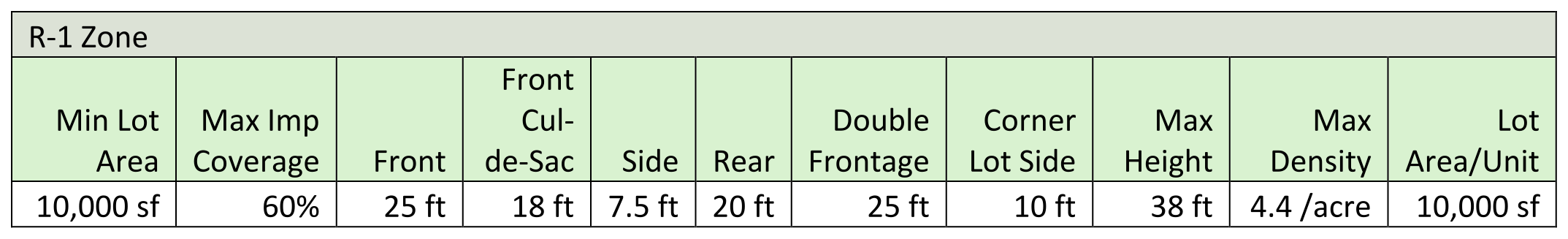 R1 Zoning standards table